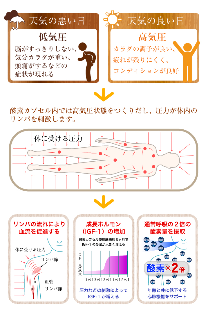 酸素カプセル内では高気圧状態をつくりだし、圧力が体内の
リンパを刺激します。