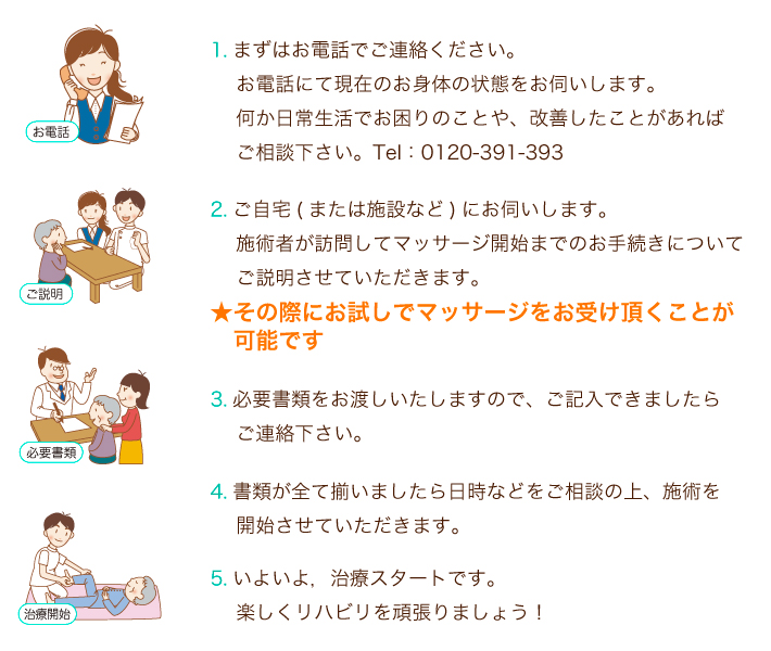 1.まずはお電話でご連絡ください。お電話にて現在のお身体の状態をお伺いします。何か日常生活でお困りのことや、改善したことがあればご相談下さい。Tel：0120-391-393　2.ご自宅(または施設など)にお伺いします。施術者が訪問してマッサージ開始までのお手続きについてご説明させていただきます。☆その際にお試しでマッサージをお受け頂くことが可能です☆　3.必要書類をお渡しいたますので、ご記入できましたらご連絡下さい。4.書類が全て揃いましたら日時などをご相談の上、施術を開始させていただきます。5.いよいよ，治療スタートです。楽しくリハビリを頑張りましょう！